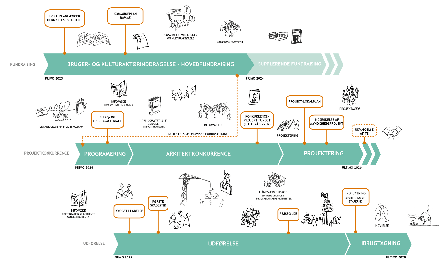 Kulturhusgrunden tids-og procesplan